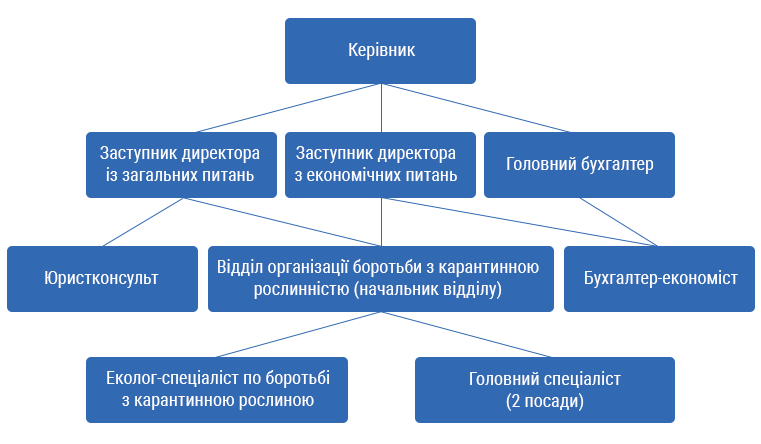 Структура комунального підприємства "Лабораторія якості життя" Дніпропетровської обласної ради"